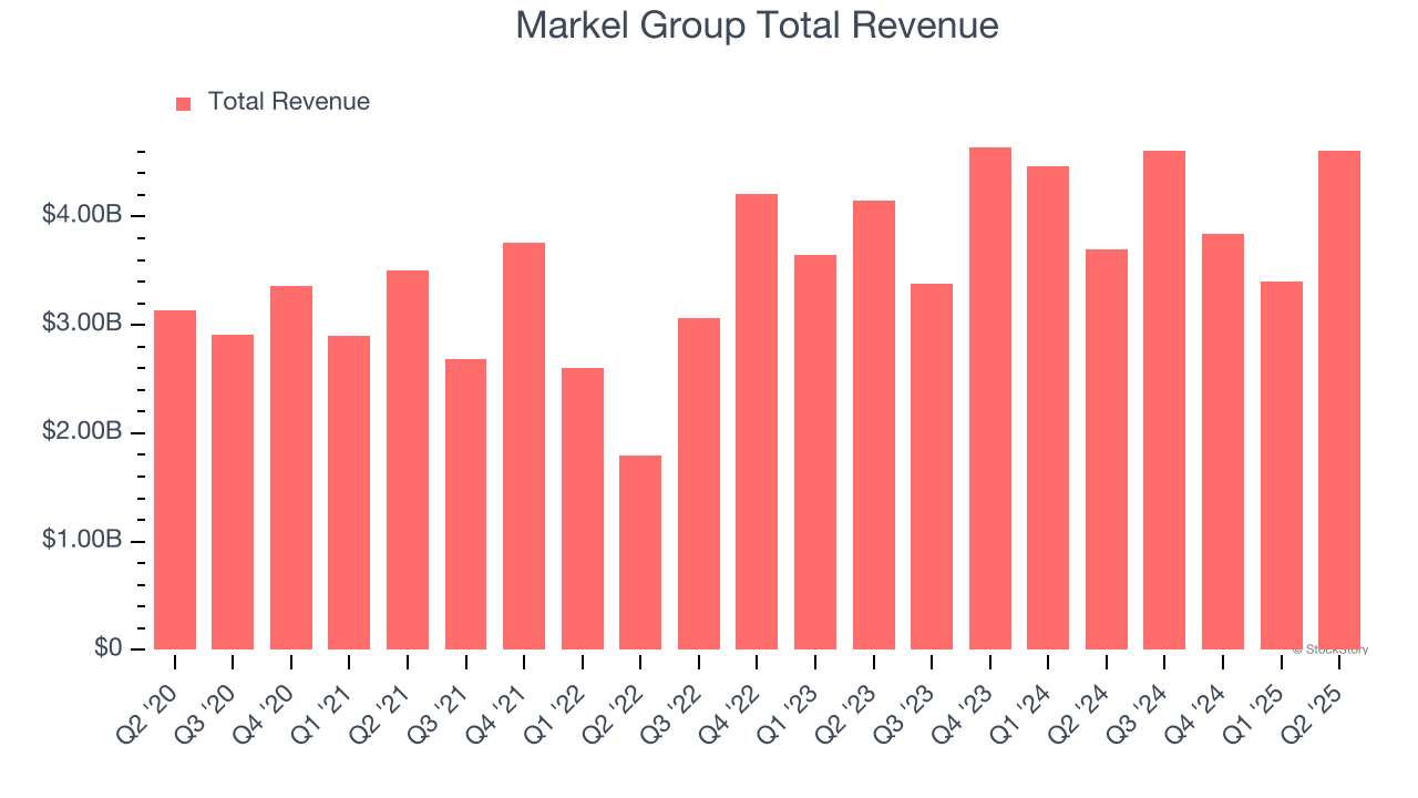 Markel Group Total Revenue