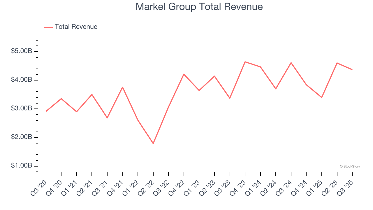 Markel Group Total Revenue