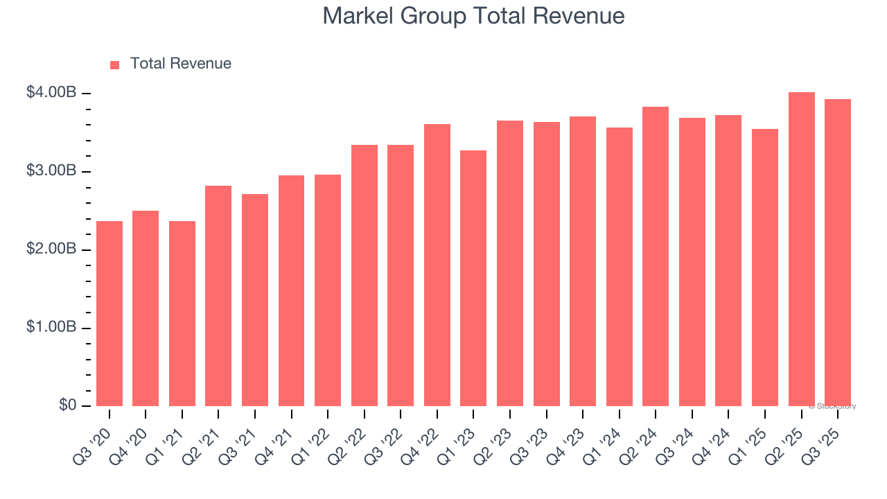 Markel Group Total Revenue