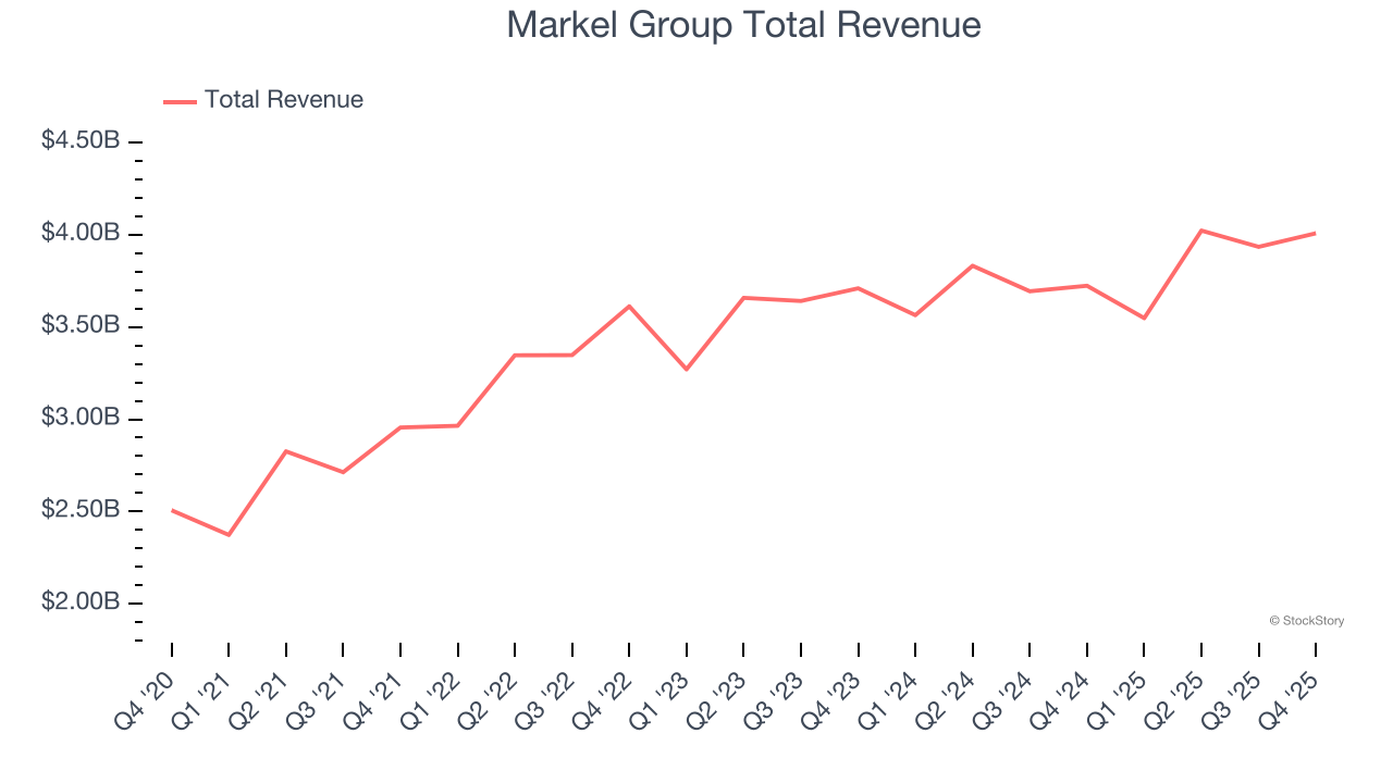 Markel Group Total Revenue