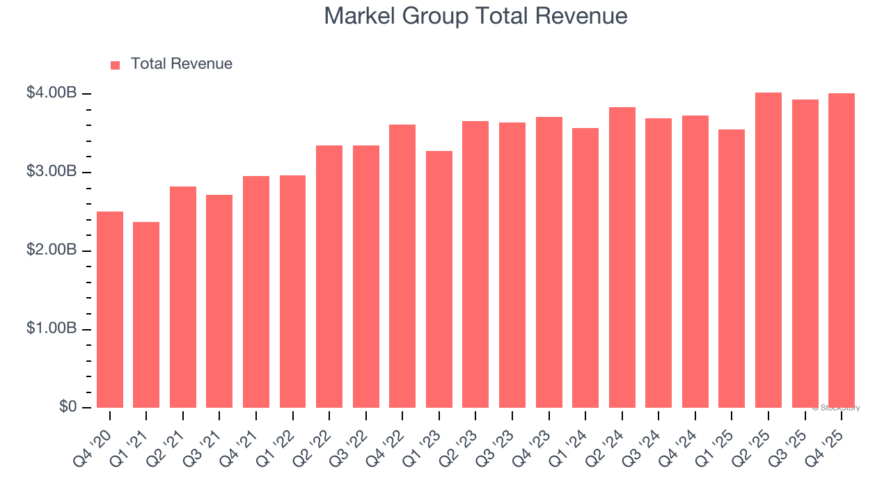 Markel Group Total Revenue