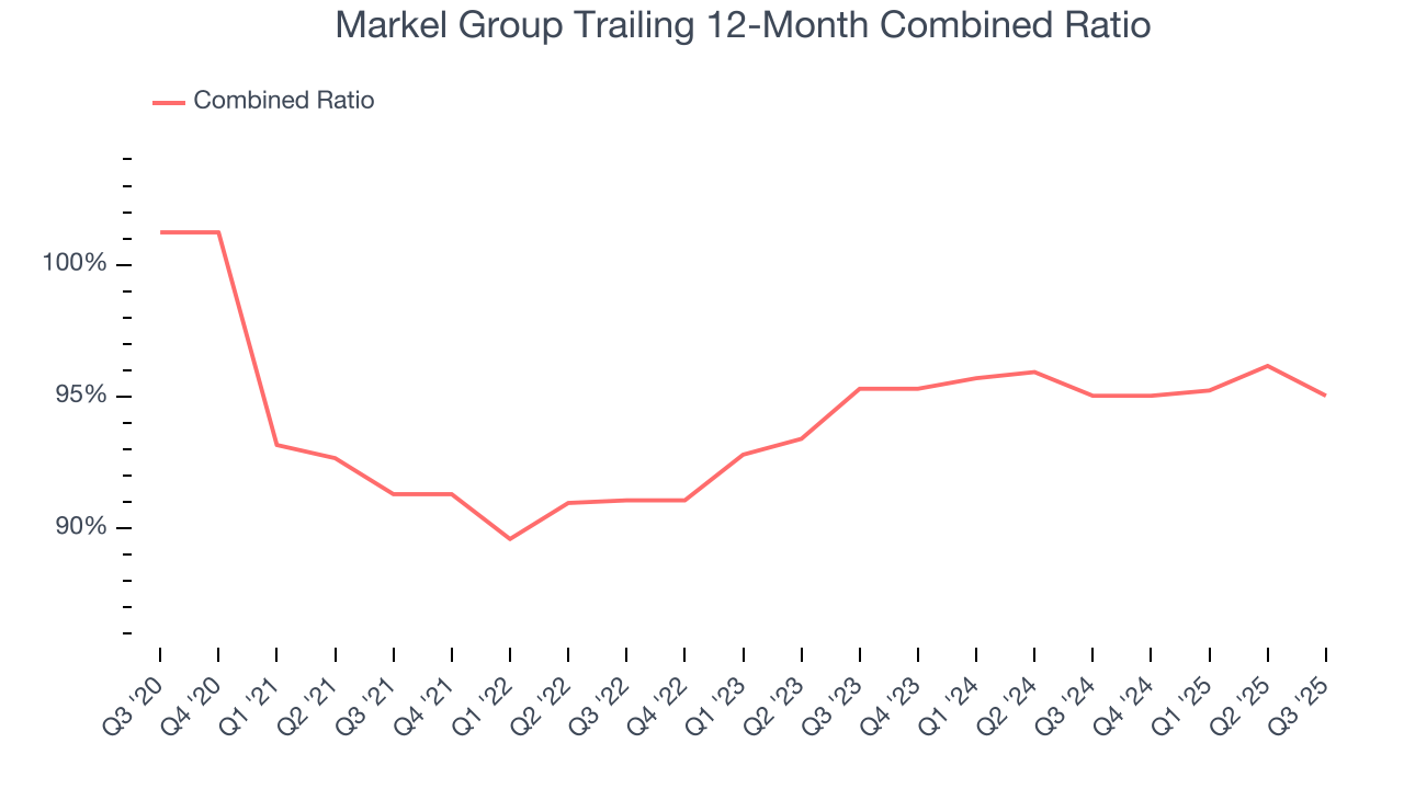 Markel Group Trailing 12-Month Combined Ratio