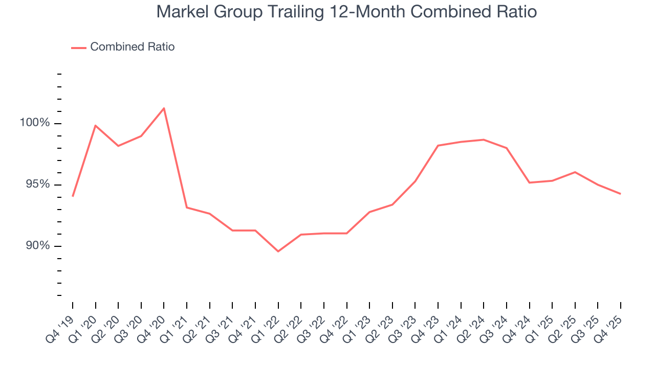 Markel Group Trailing 12-Month Combined Ratio