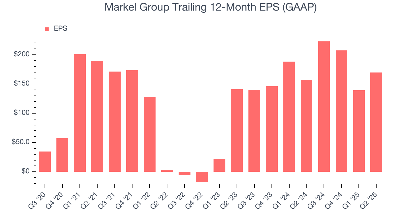 Markel Group Trailing 12-Month EPS (GAAP)