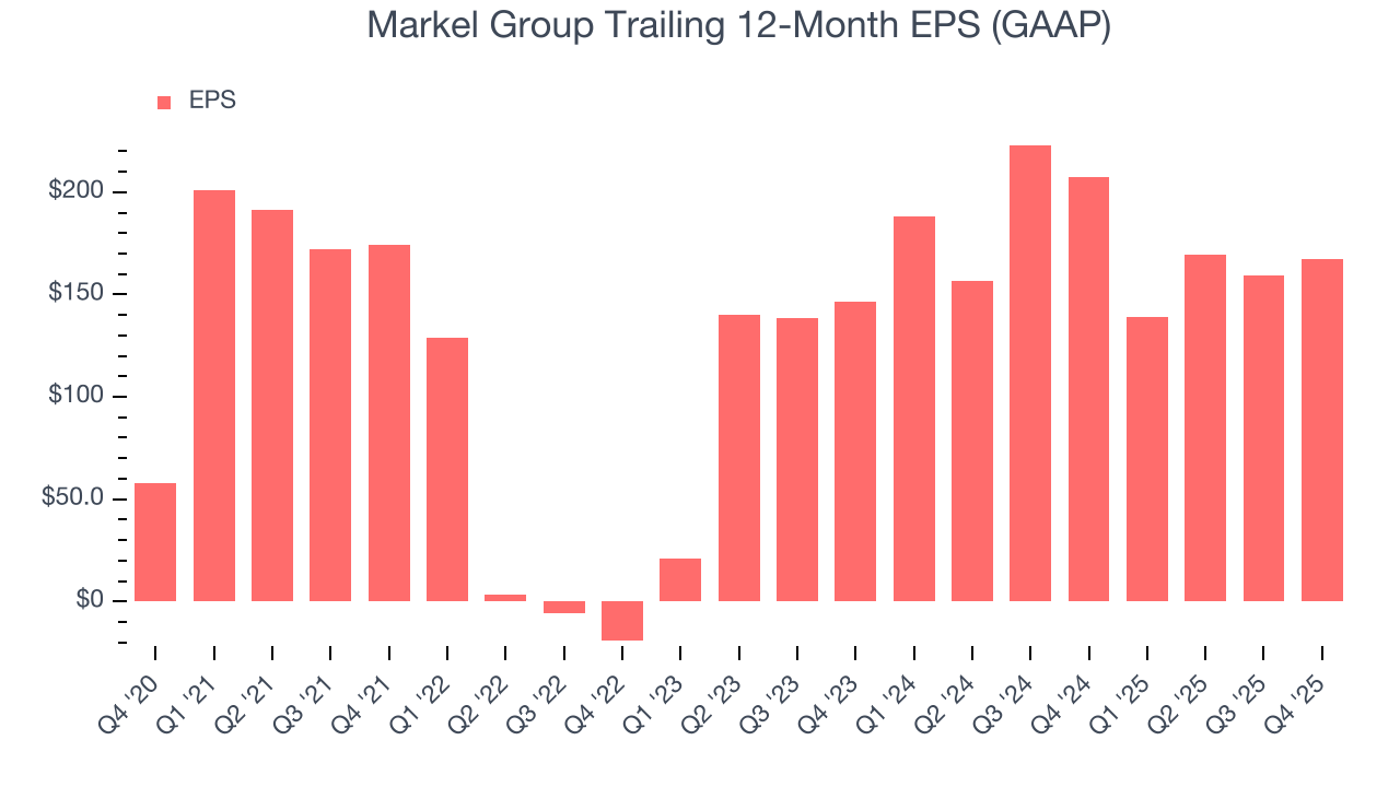 Markel Group Trailing 12-Month EPS (GAAP)