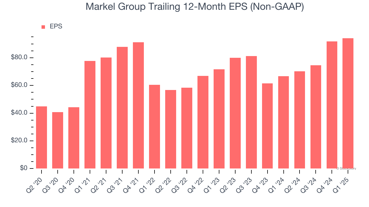 Markel Group Trailing 12-Month EPS (Non-GAAP)