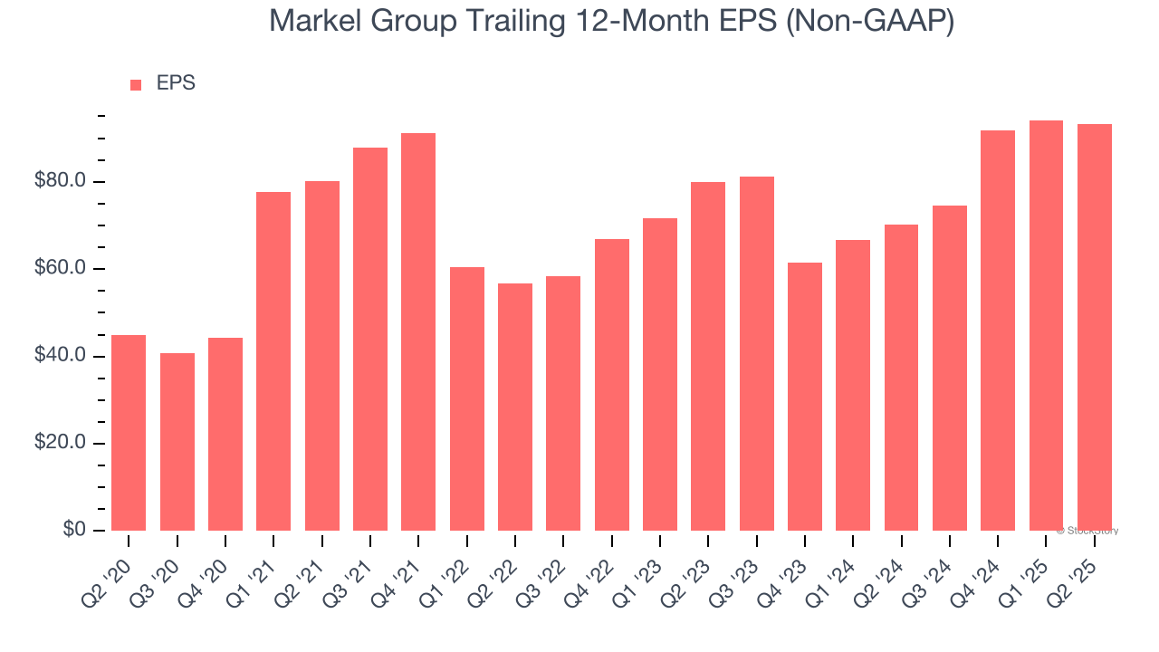 Markel Group Trailing 12-Month EPS (Non-GAAP)