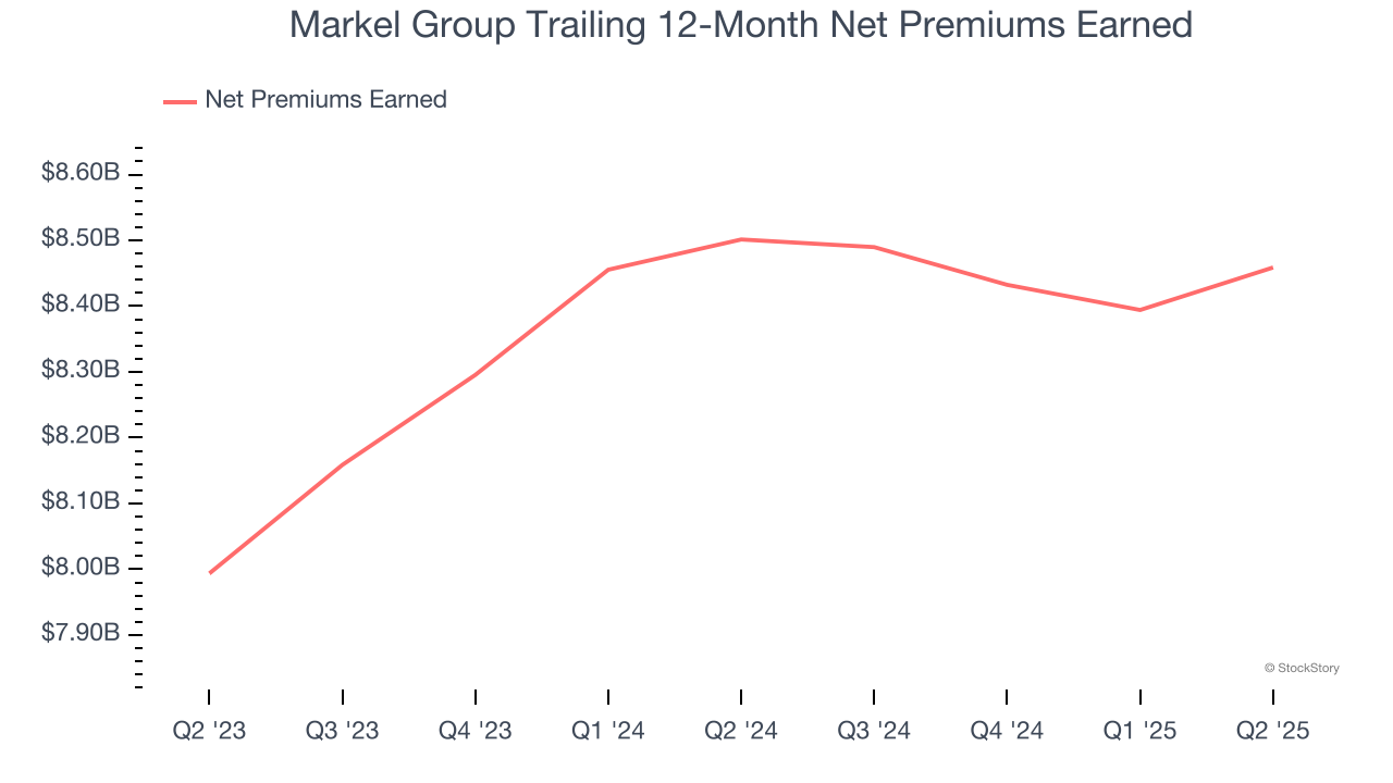 Markel Group Trailing 12-Month Net Premiums Earned