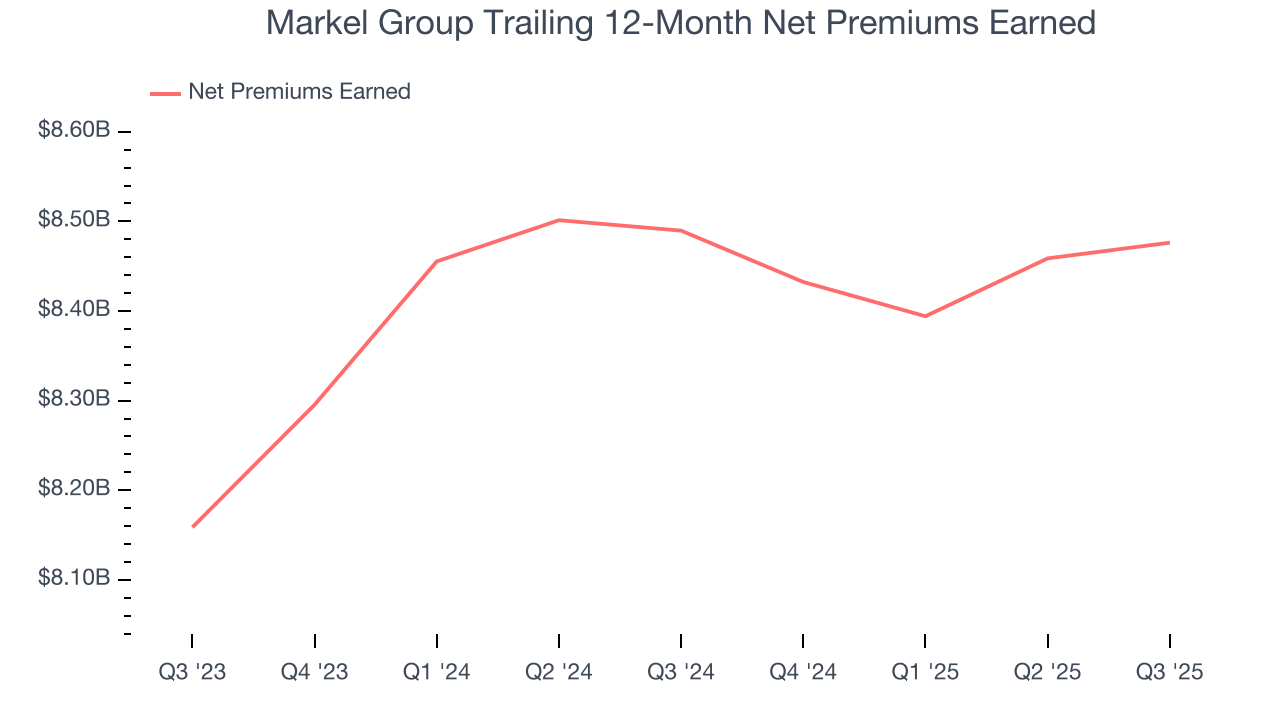Markel Group Trailing 12-Month Net Premiums Earned