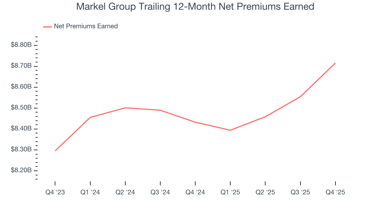 Markel Group Trailing 12-Month Net Premiums Earned