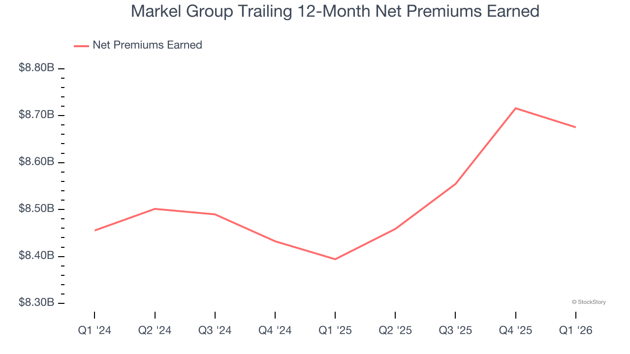 Markel Group Trailing 12-Month Net Premiums Earned