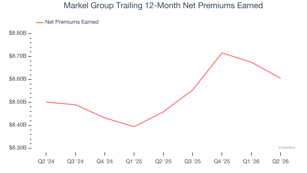 Markel Group Trailing 12-Month Net Premiums Earned