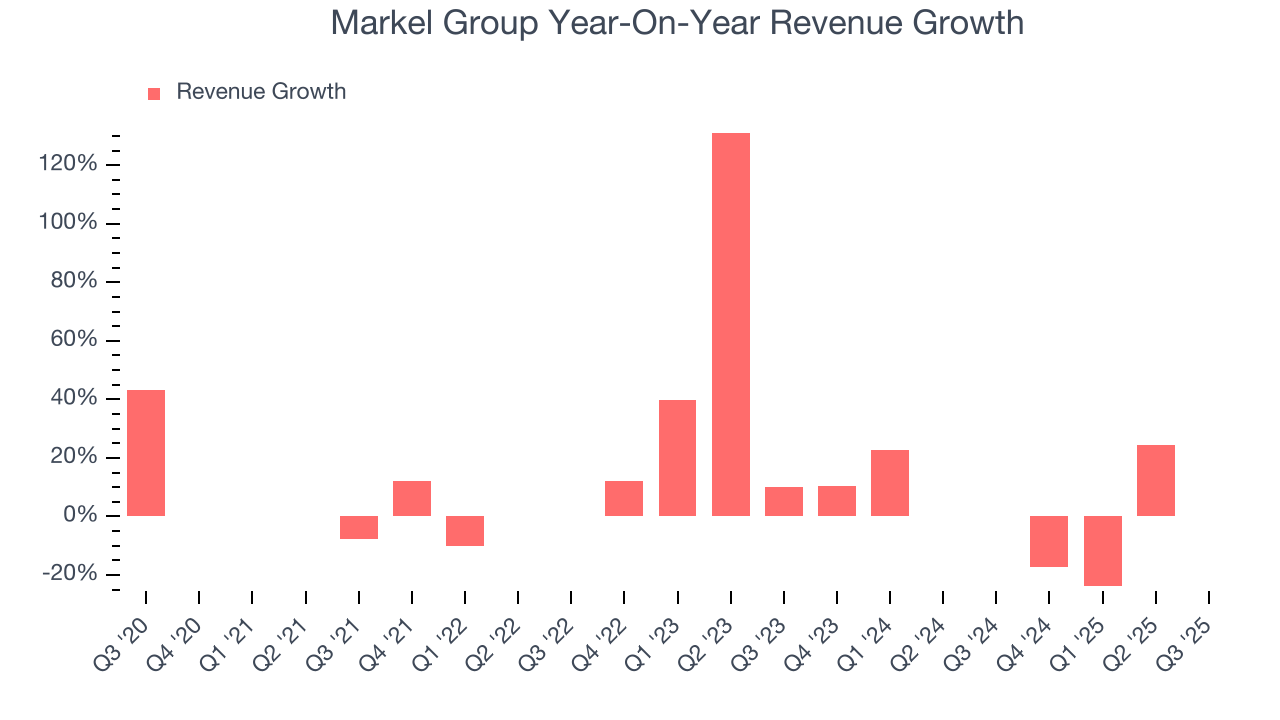 Markel Group Year-On-Year Revenue Growth