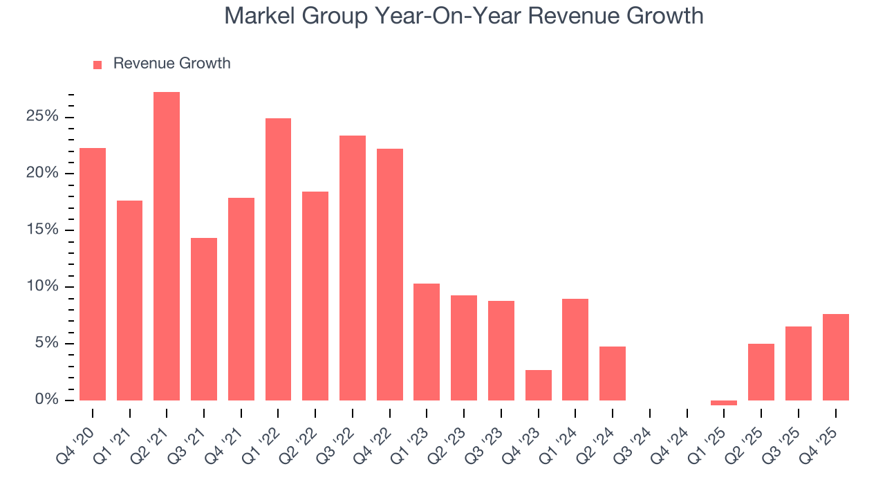 Markel Group Year-On-Year Revenue Growth