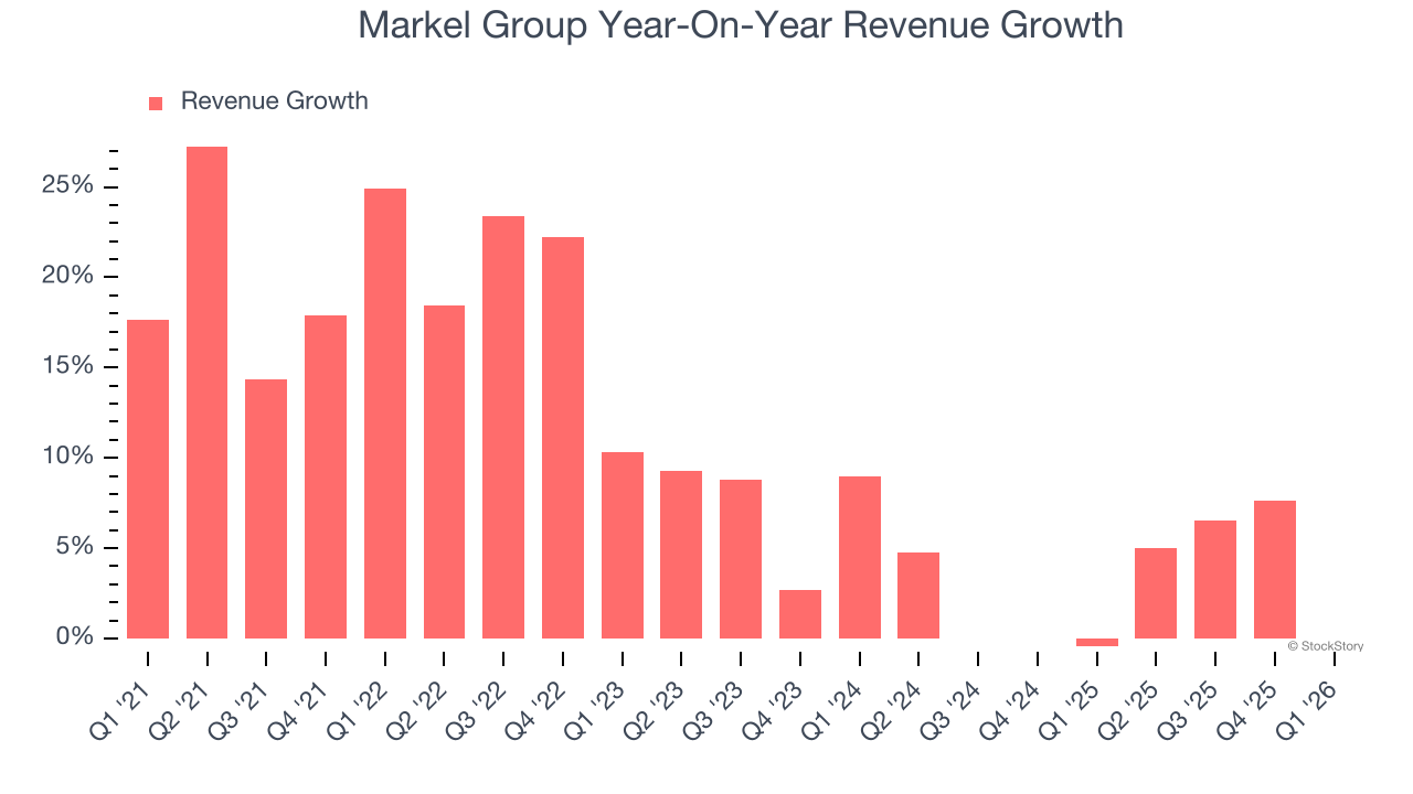Markel Group Year-On-Year Revenue Growth