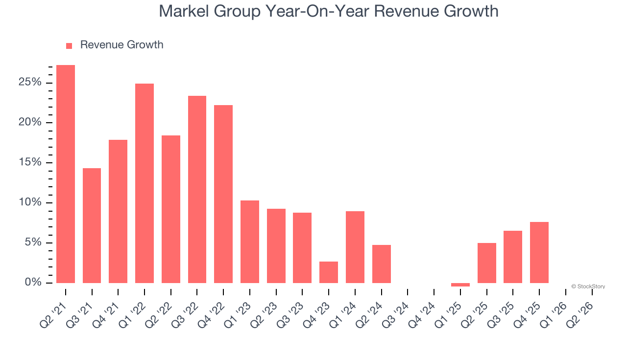 Markel Group Year-On-Year Revenue Growth
