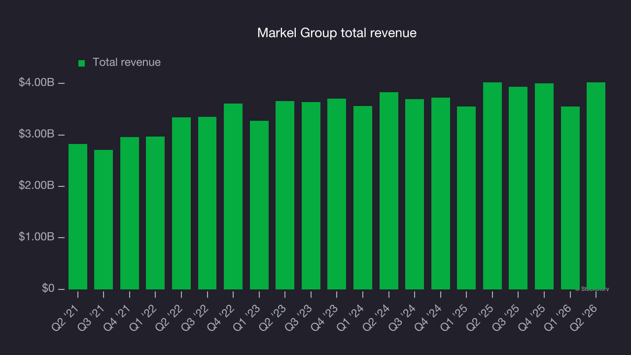 Markel Group total revenue