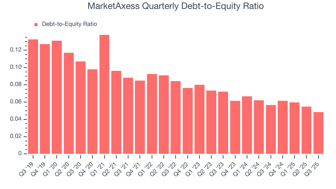 MarketAxess Quarterly Debt-to-Equity Ratio