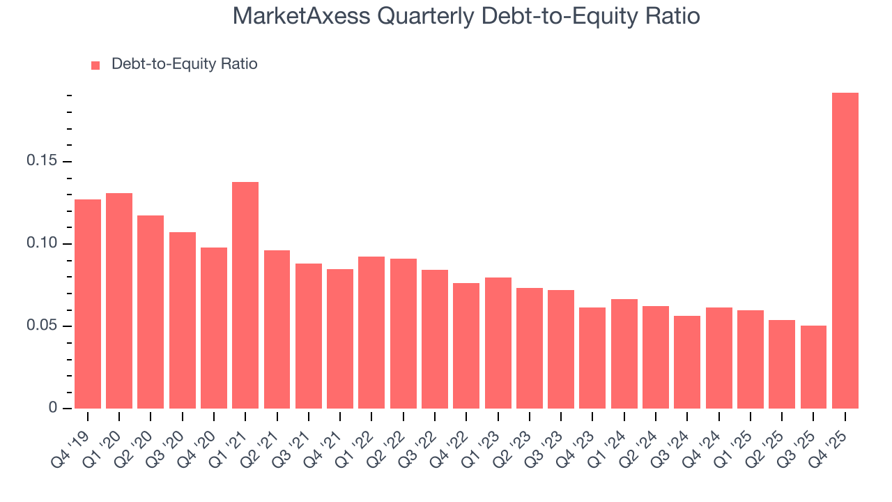 MarketAxess Quarterly Debt-to-Equity Ratio