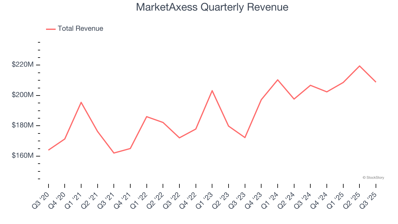 MarketAxess Quarterly Revenue