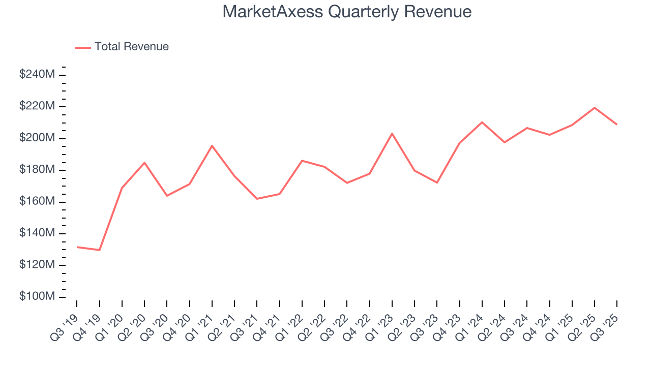MarketAxess Quarterly Revenue