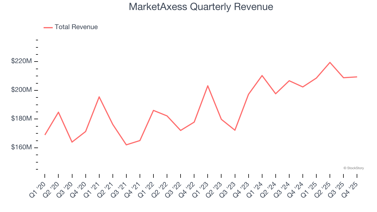 MarketAxess Quarterly Revenue