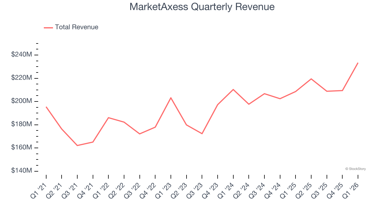 MarketAxess Quarterly Revenue