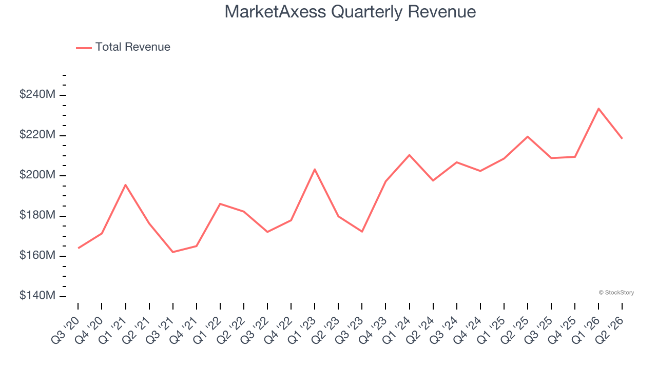 MarketAxess Quarterly Revenue