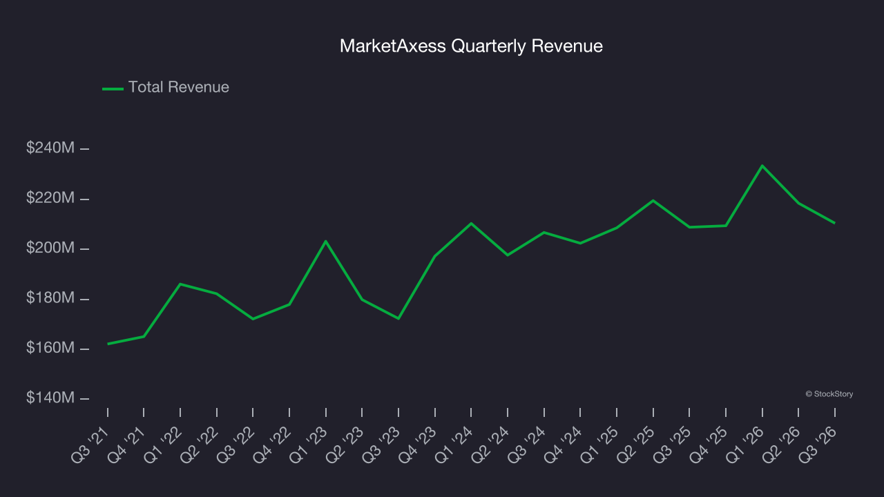 MarketAxess Quarterly Revenue