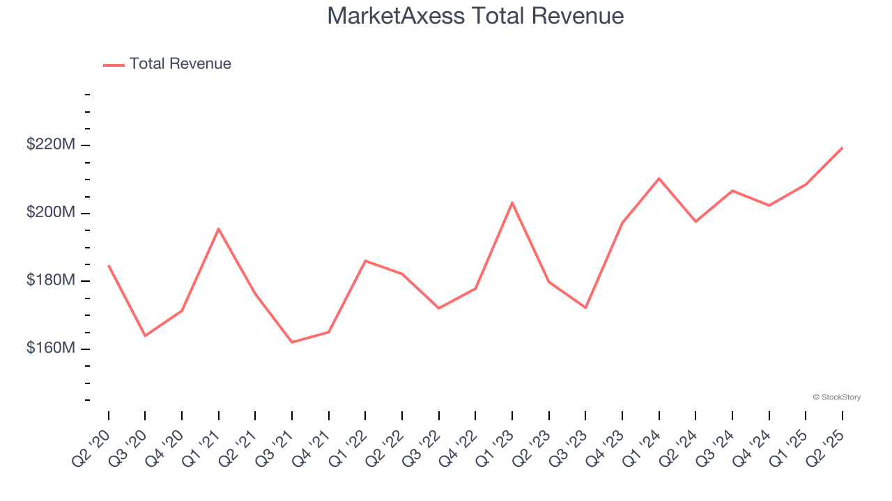 MarketAxess Total Revenue