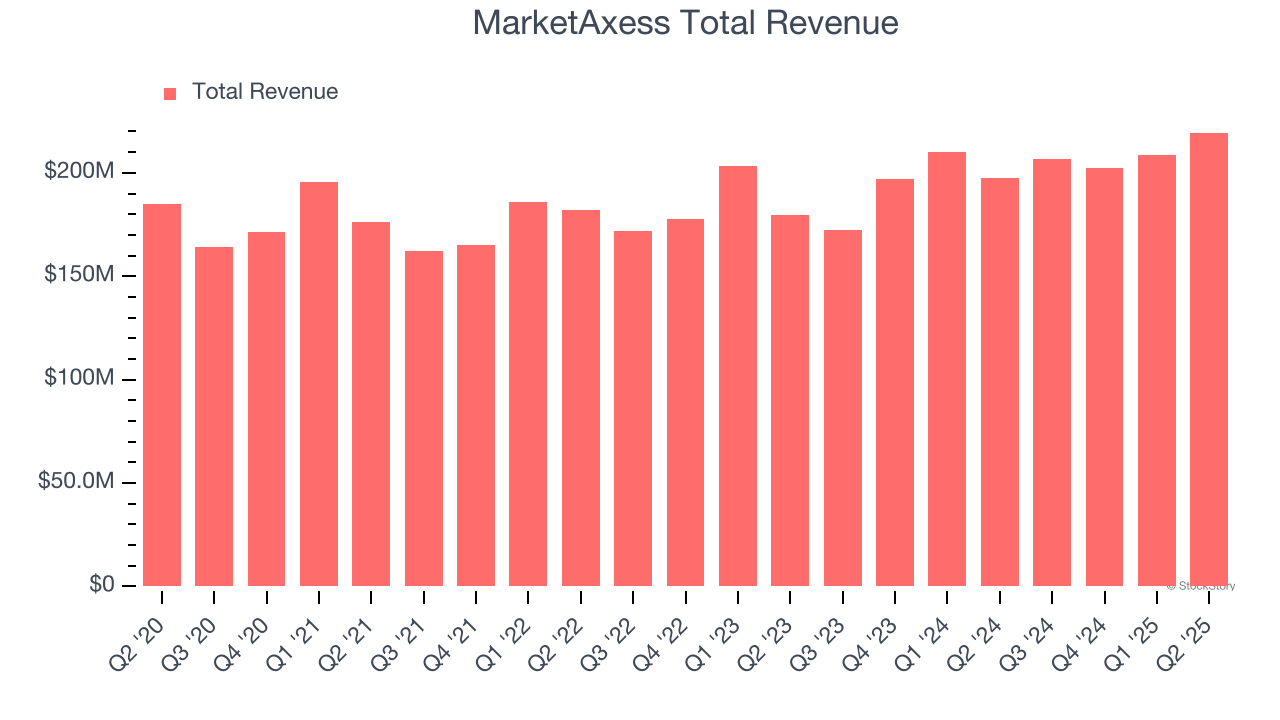 MarketAxess Total Revenue