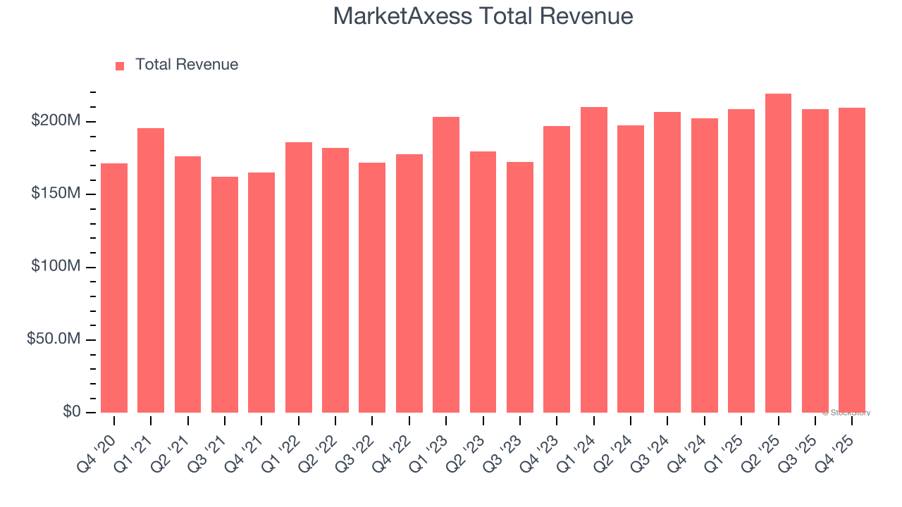 MarketAxess Total Revenue