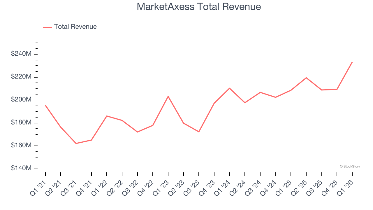 MarketAxess Total Revenue