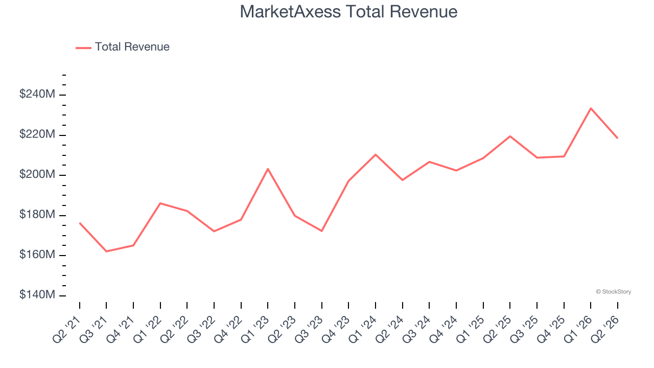 MarketAxess Total Revenue