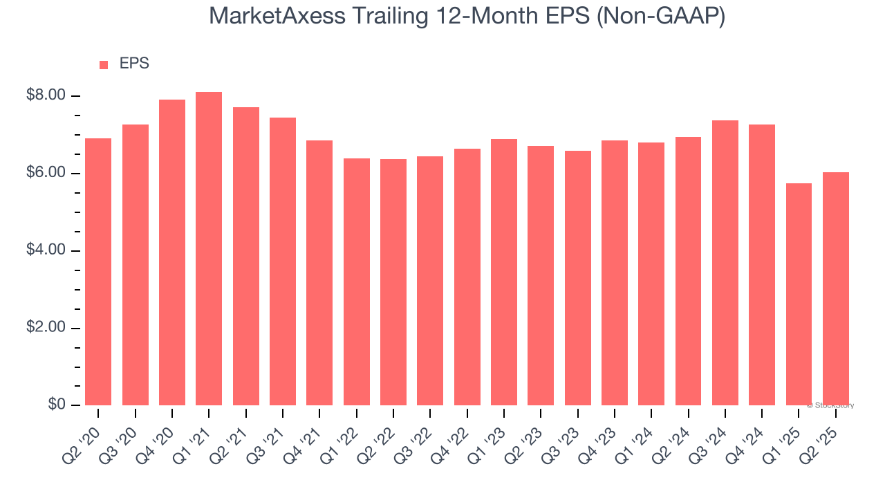 MarketAxess Trailing 12-Month EPS (Non-GAAP)