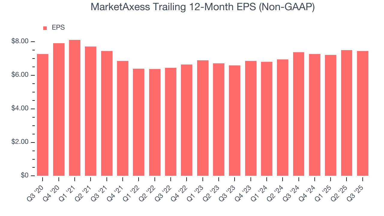 MarketAxess Trailing 12-Month EPS (Non-GAAP)