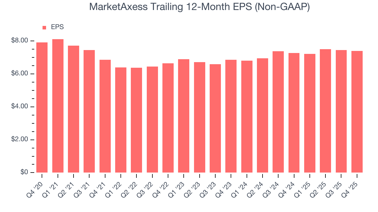 MarketAxess Trailing 12-Month EPS (Non-GAAP)