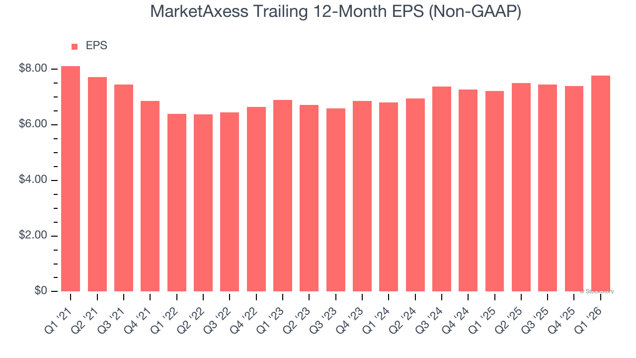MarketAxess Trailing 12-Month EPS (Non-GAAP)