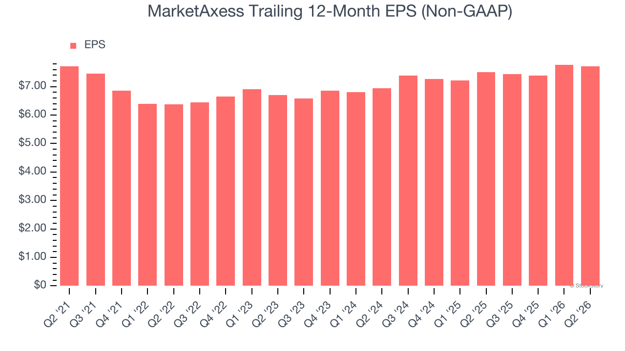 MarketAxess Trailing 12-Month EPS (Non-GAAP)