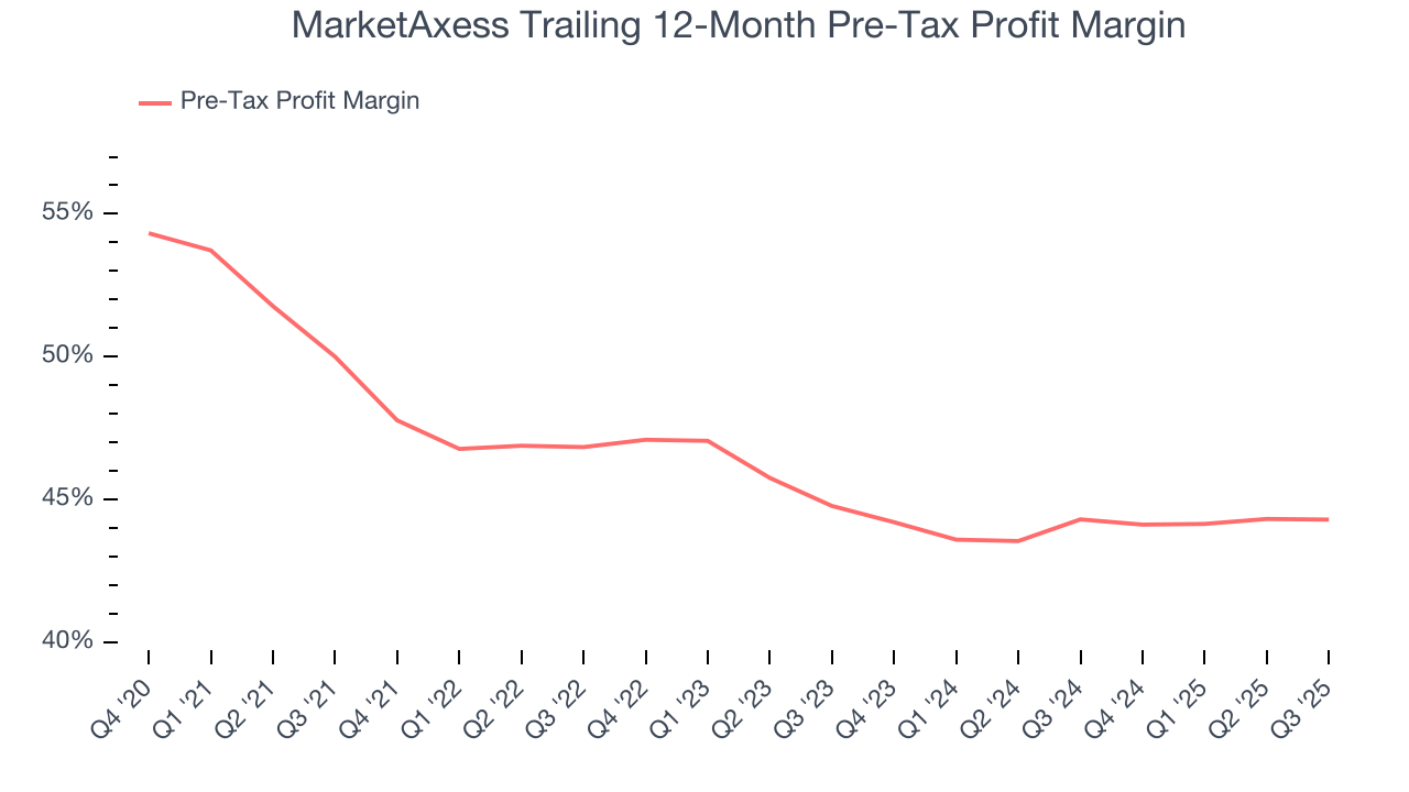 MarketAxess Trailing 12-Month Pre-Tax Profit Margin
