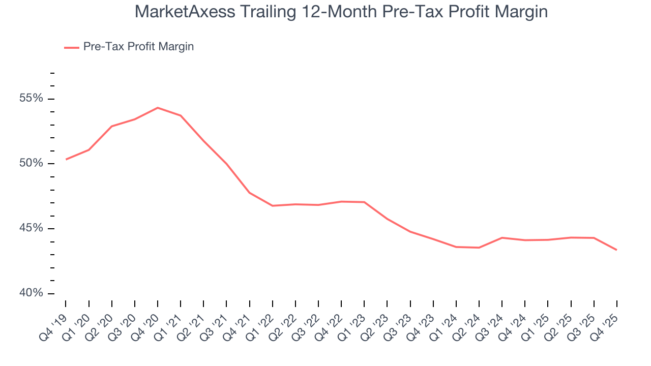 MarketAxess Trailing 12-Month Pre-Tax Profit Margin