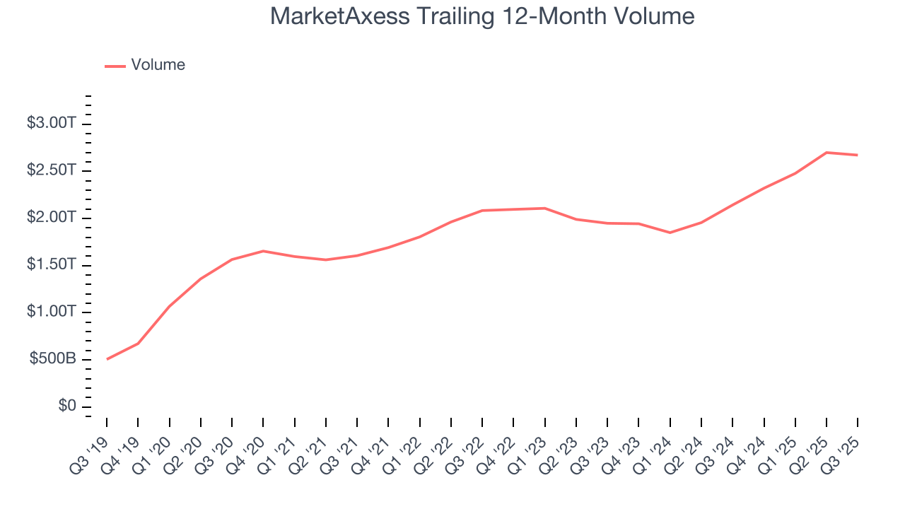MarketAxess Trailing 12-Month Volume