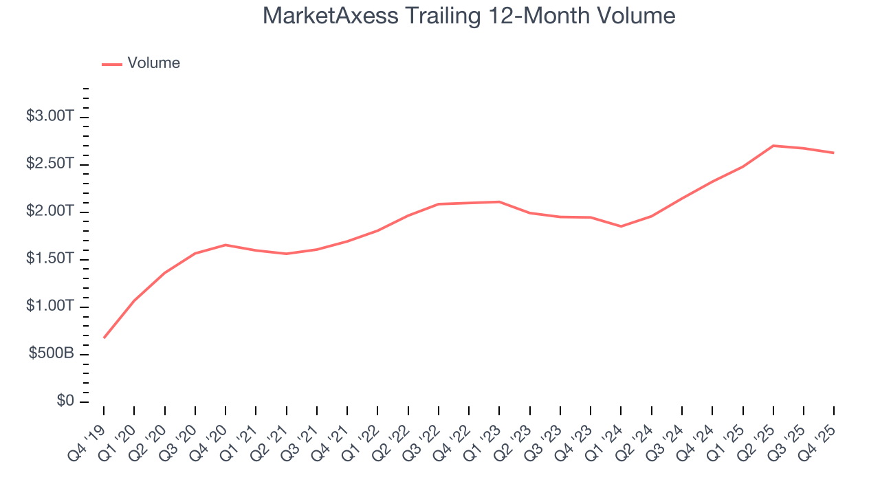 MarketAxess Trailing 12-Month Volume