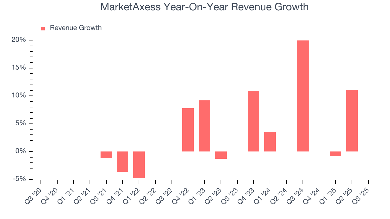 MarketAxess Year-On-Year Revenue Growth