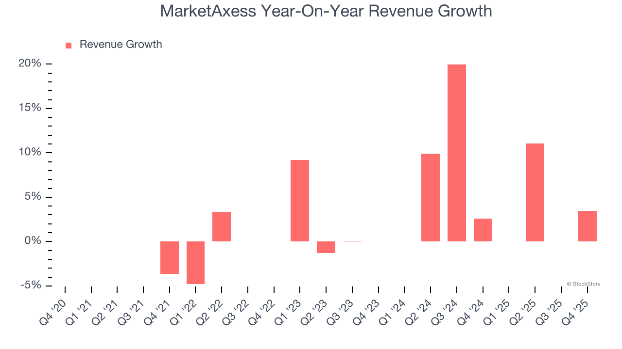 MarketAxess Year-On-Year Revenue Growth