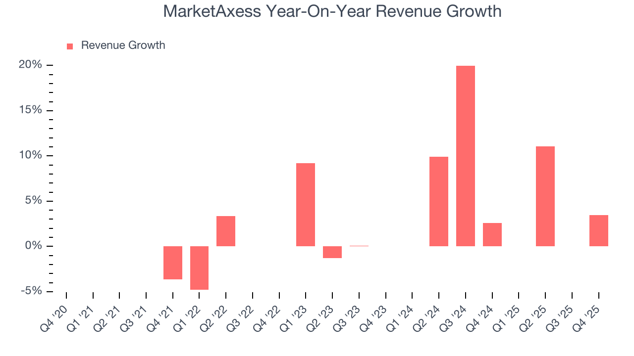 MarketAxess Year-On-Year Revenue Growth