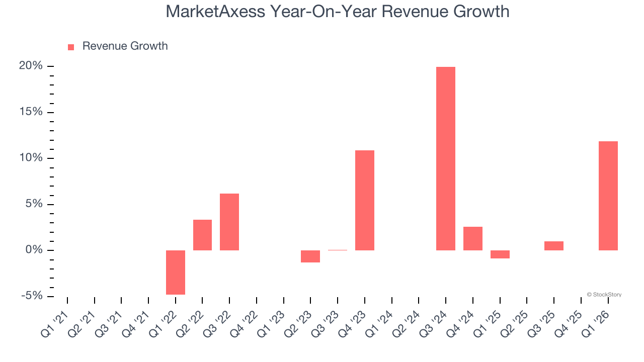 MarketAxess Year-On-Year Revenue Growth