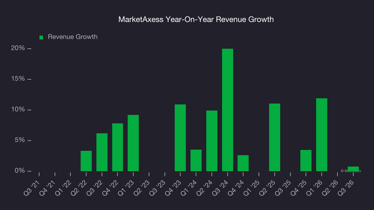 MarketAxess Year-On-Year Revenue Growth