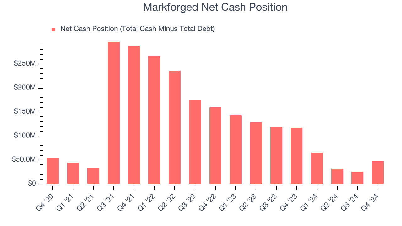Markforged Net Cash Position