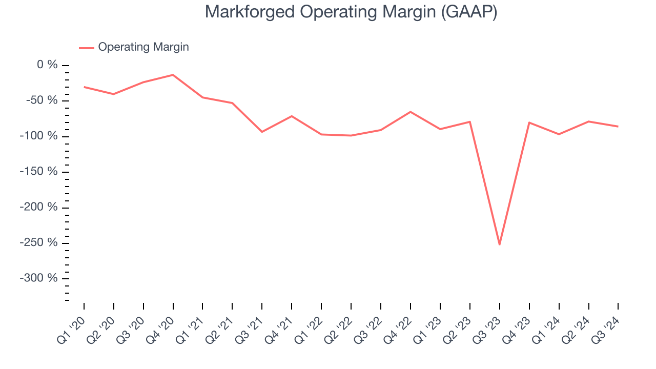 Markforged Operating Margin (GAAP)